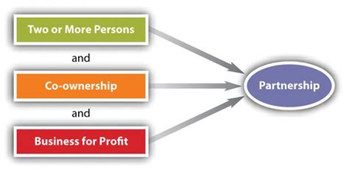 How many partners can a partnership have?