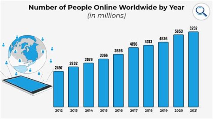 How many people are online in the World 2020?