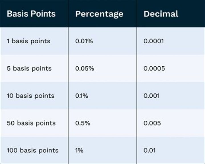 How many percent is 50 basis points?