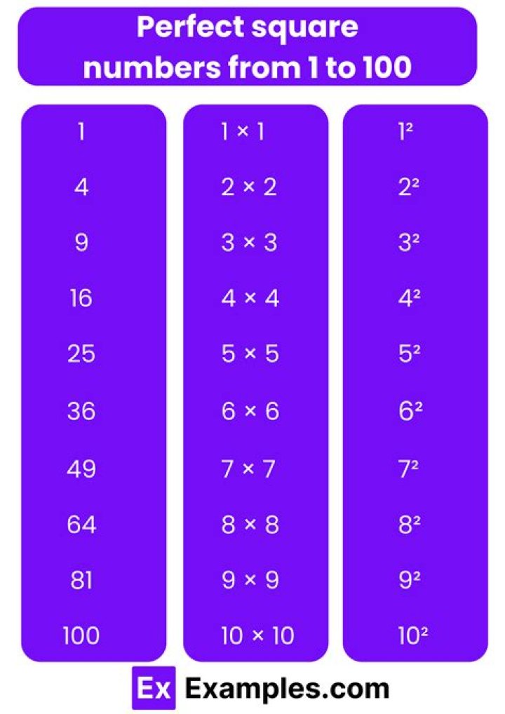 How many perfect squares are there between 0 and 100?