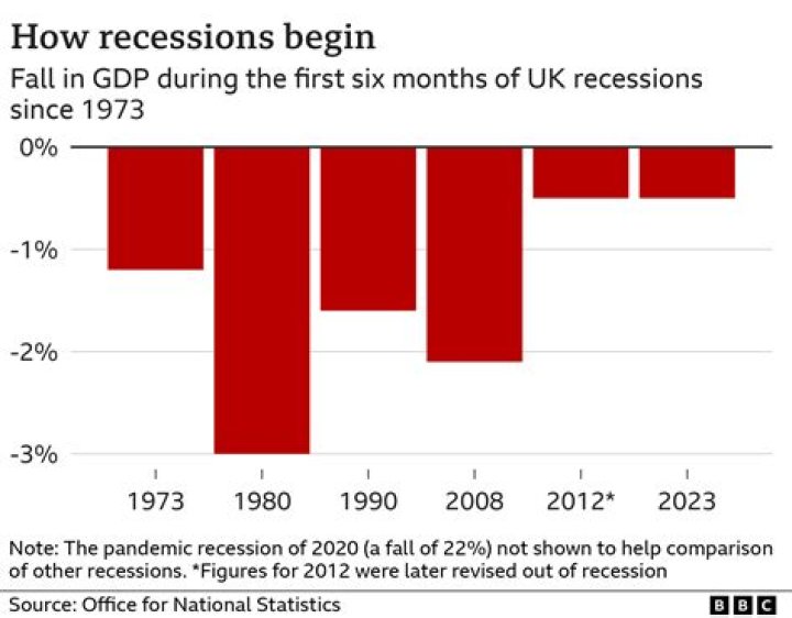 How many recessions have there been UK?