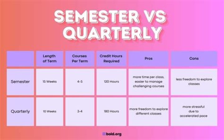 How many semester hours do you need for accounting?