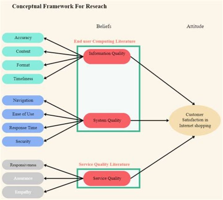 How many Sfacs comprise the conceptual framework?