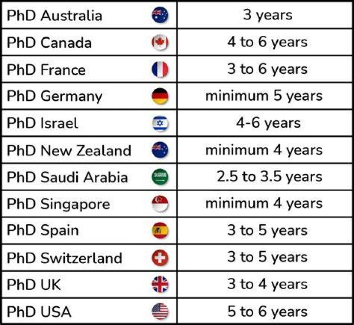 How many years does it take to get a doctorate?