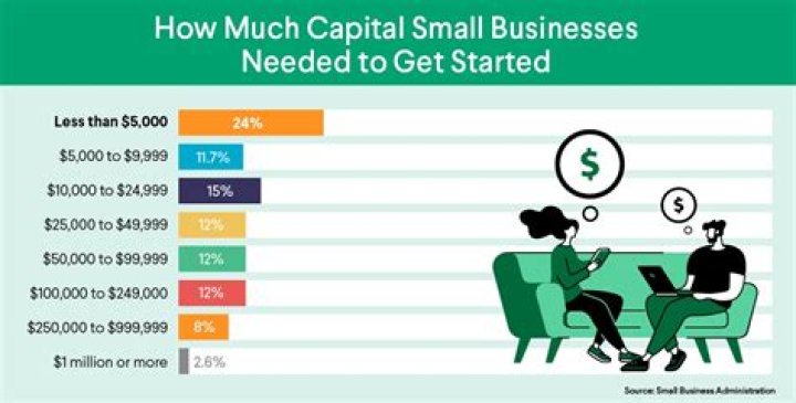 How much capital do I need to start a small business?