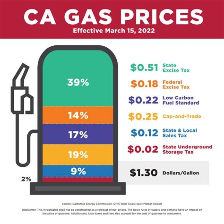 How much did a gallon of gas cost in 1997?