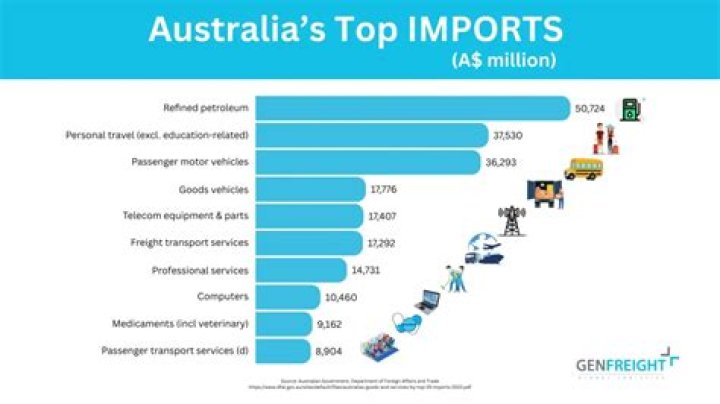 How much did Australia make from exports?