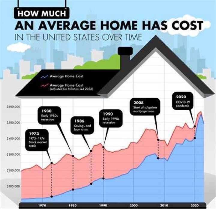 How much did my house cost in 1980?