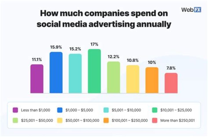 How much do ads cost on social media?