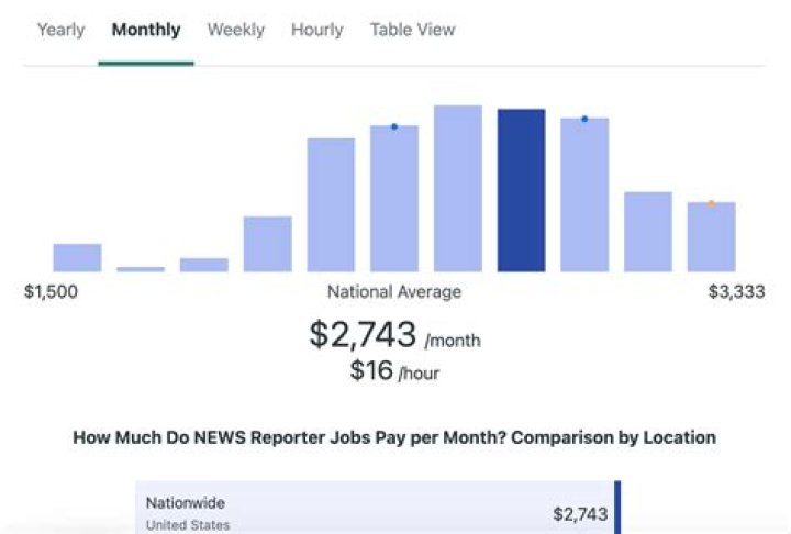 How much do CNBC reporters get paid?