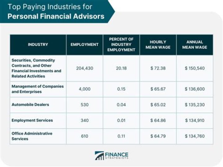 How much do financial assistants make?