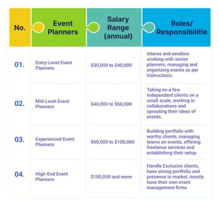 How much do financial planners make per client?