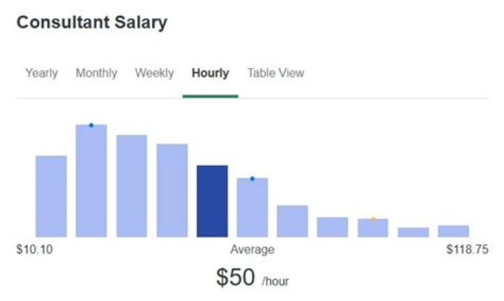 How much do independent HR consultants make?