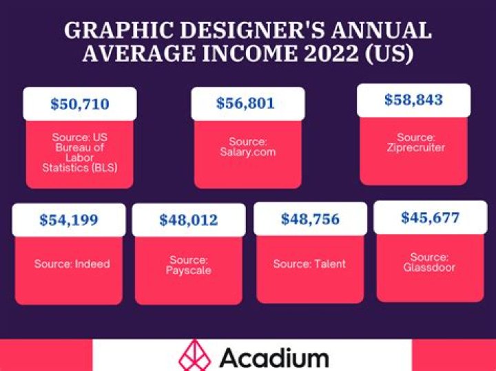 How much do luxury house designers make?