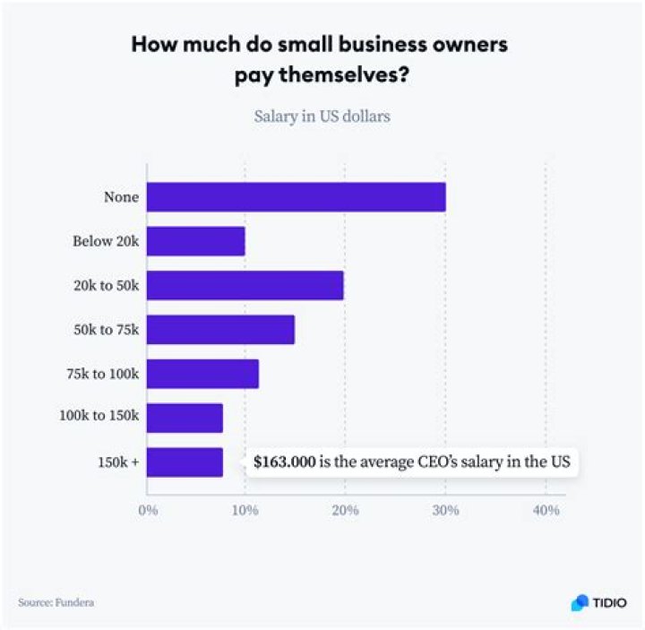 How much do store owners make a year?