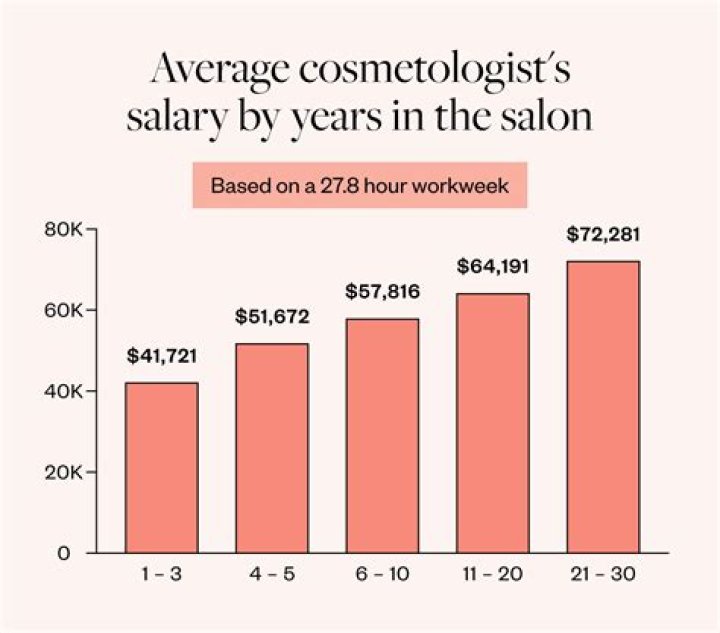 How much do you get paid as a cosmetologist?