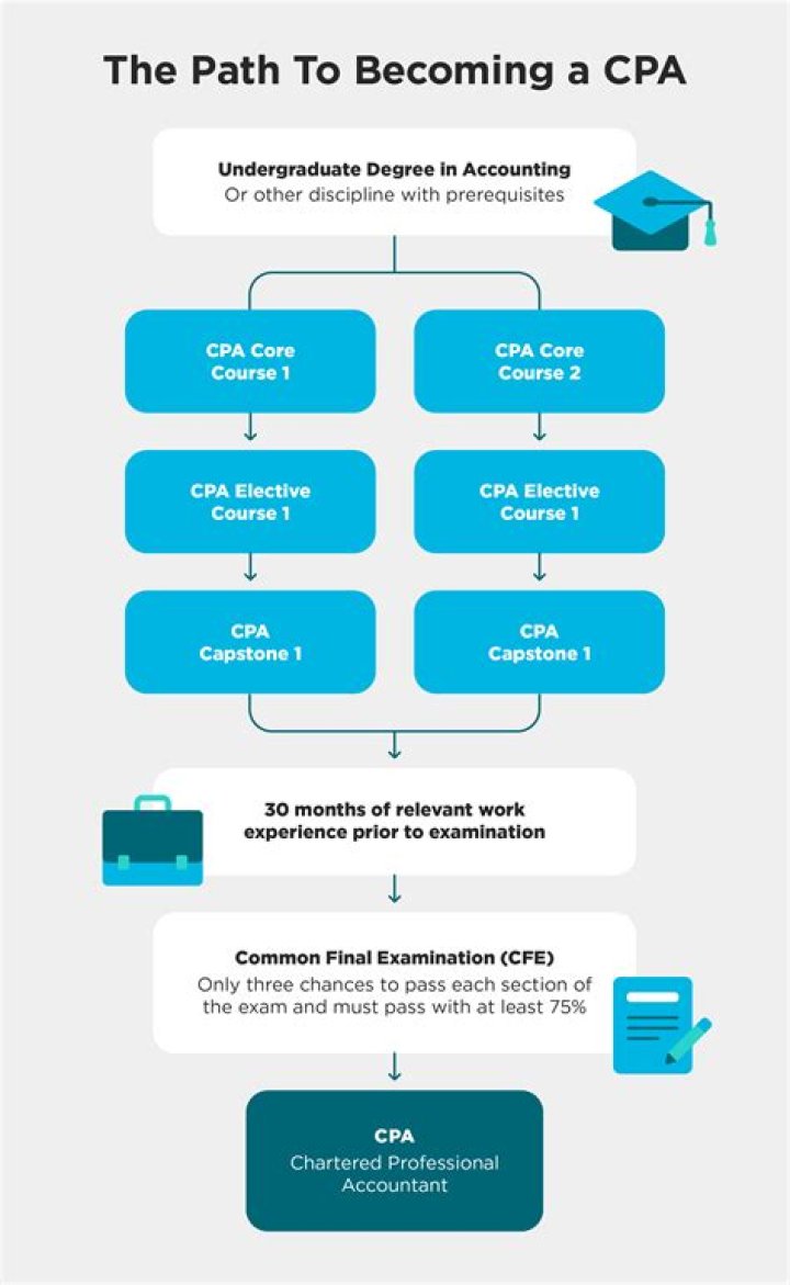 How much does a CPA fresher earn?
