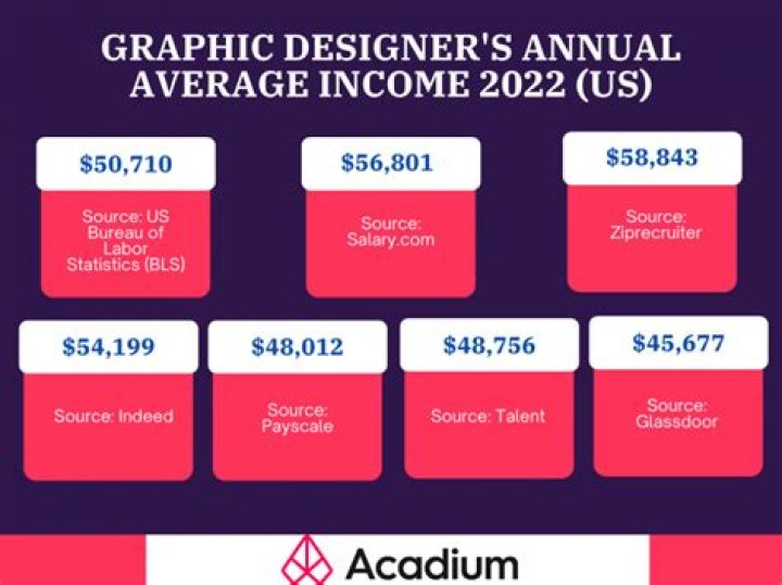 How much does a graphic designer make a year?