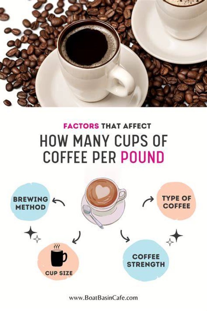 How much does a pound of coffee usually cost?