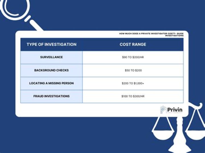 How much does a private investigator cost?