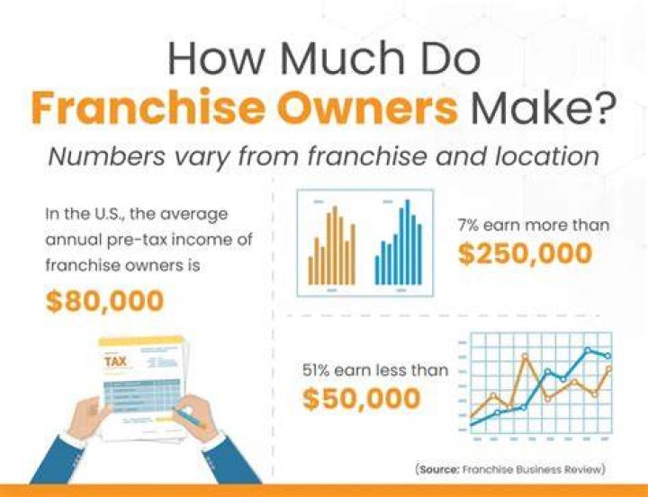 How much does a small franchise owner make?