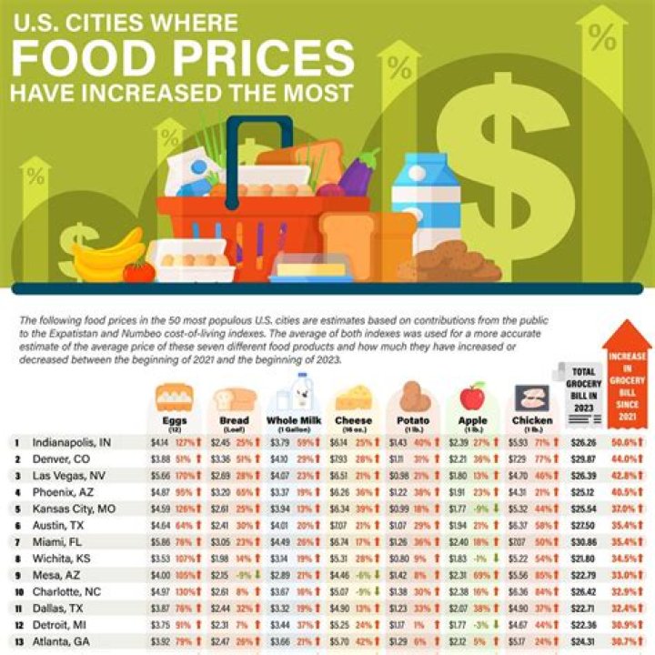 How much does food cost in Minnesota?