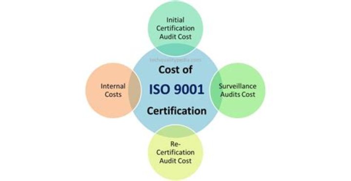 How much does ISO 9001 cost UK?