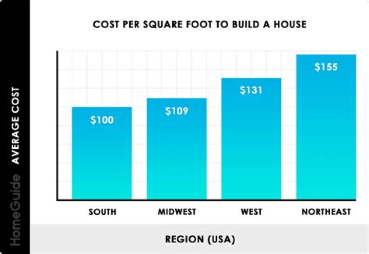 How much does it cost per square foot to Build a house in Nashville TN?