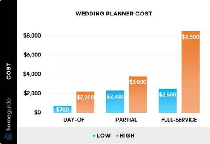 How much does it cost to hire a wedding planner?
