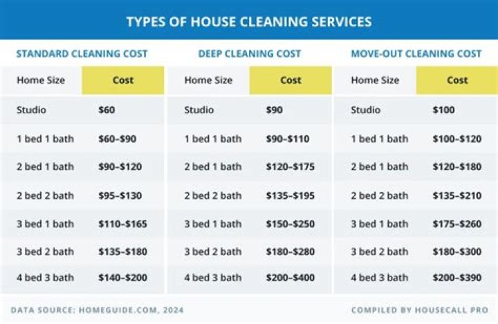 How much does it cost to hire someone to clean an empty house?