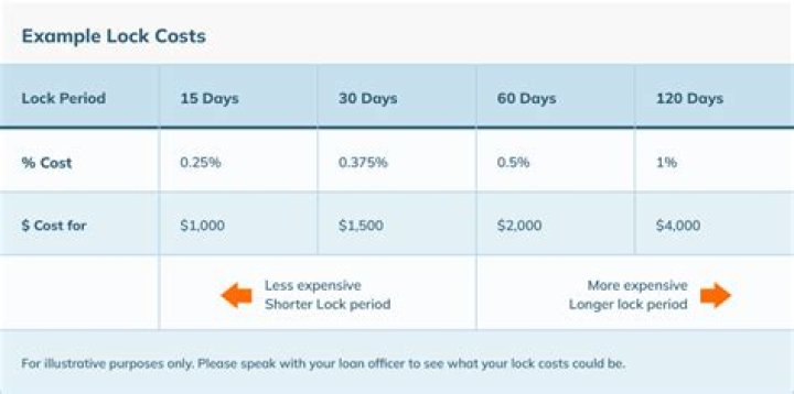 How much does it cost to lock in interest rate?