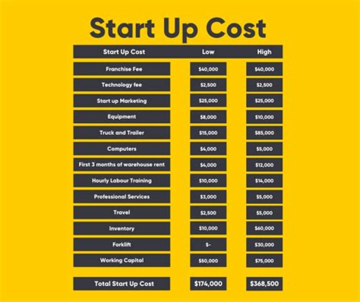 How much does it cost to start up a magazine?