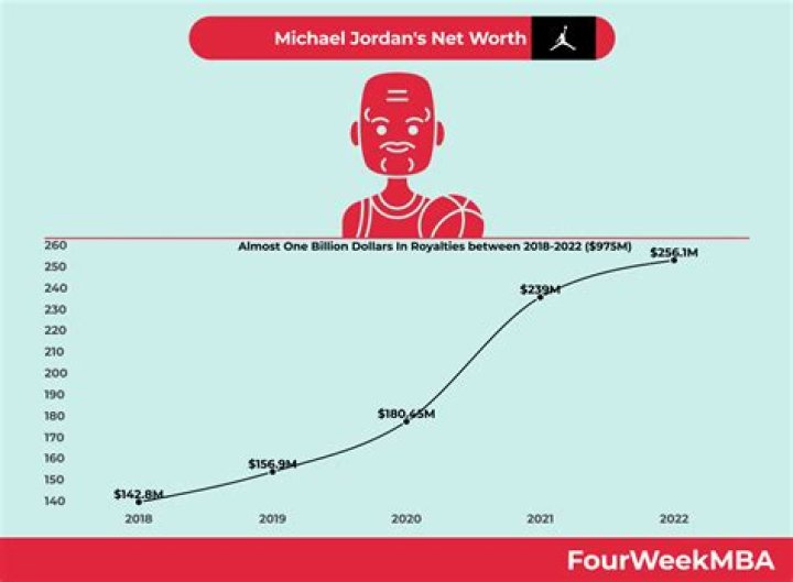 How much does Jordan make a year?