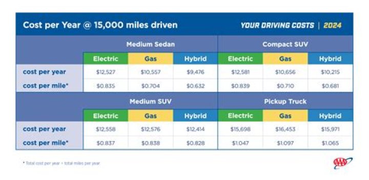 How much gas does it cost to drive 1 mile?