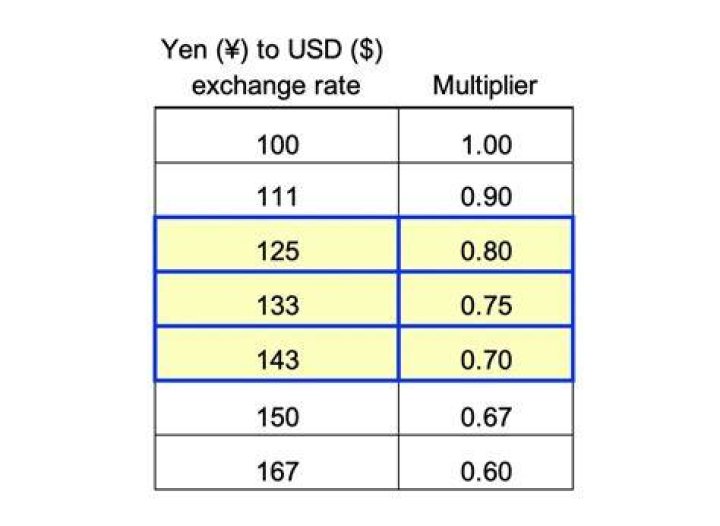 How much is 10b yen in US dollars?