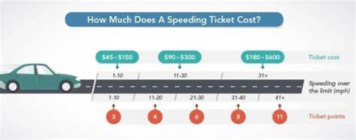 How much is a 15 over speeding ticket in Texas?