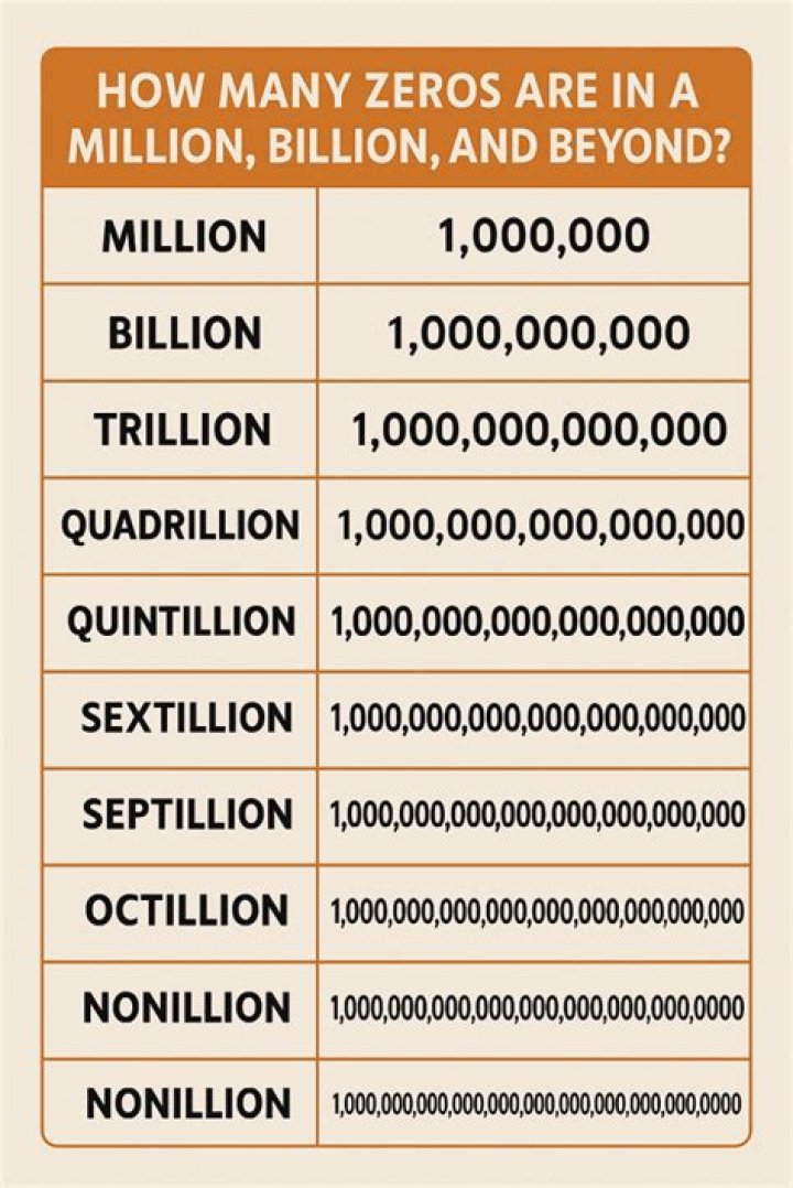 How much is a million in 1900?