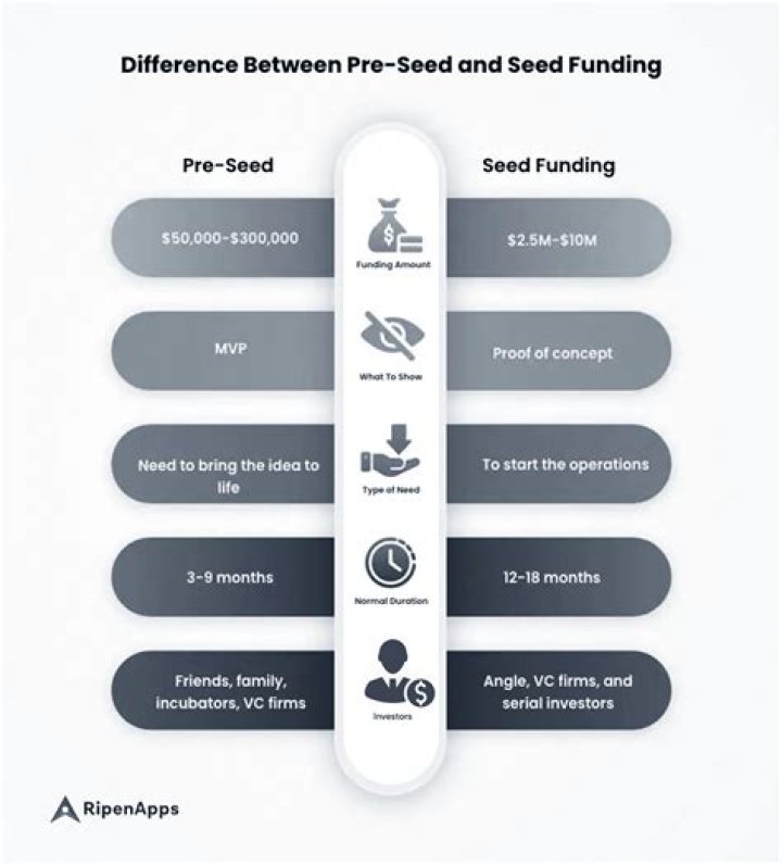 How much is pre-seed funding?