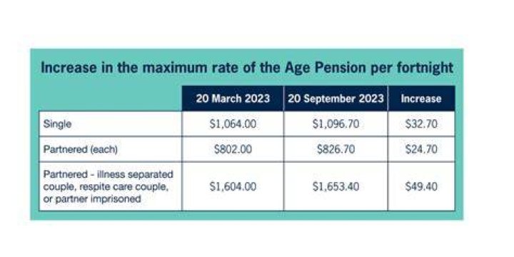 How much is the Australian pension per fortnight?