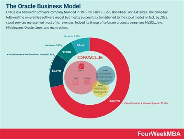 How much is the company Oracle worth?