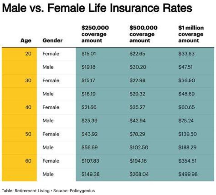 How much life insurance do people normally get?