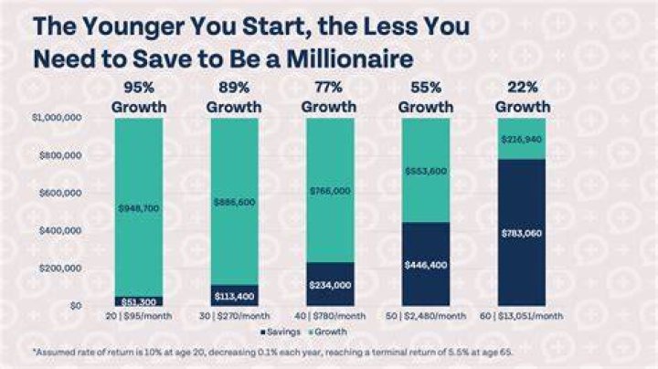 How much money do you get if you are a builder?