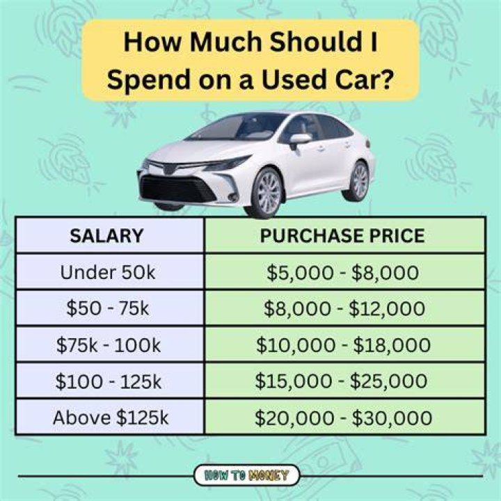 How much of my salary should I spend on a new car?