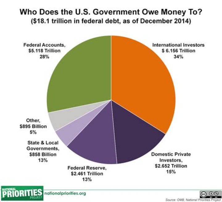 How much of the US debt is owned by the government?