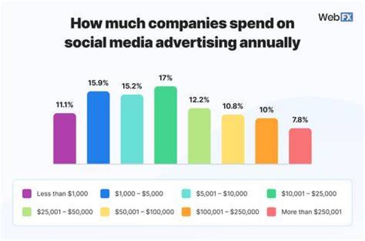 How much revenue does the advertising industry make?