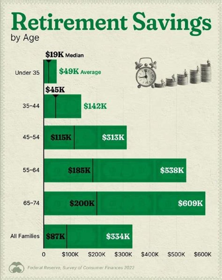 How much should a 25 year old retire with?