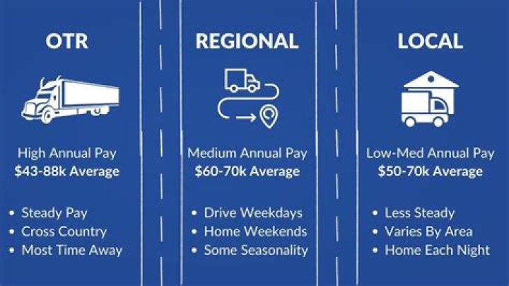How much should truck drivers get paid?