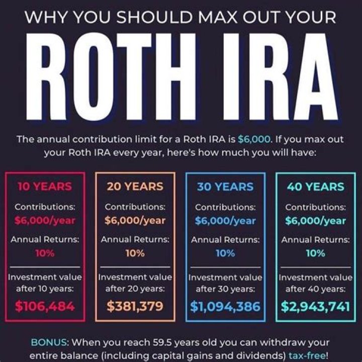 How much should you have in your Roth IRA by 40?