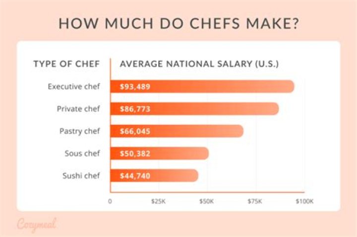 How much Sous Chef get paid?