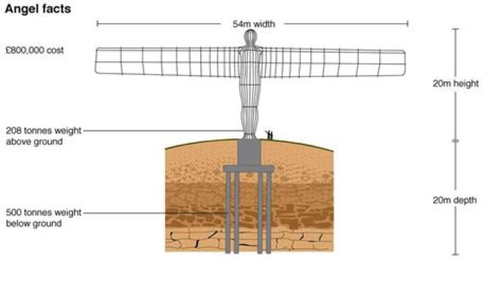 How much was the Angel of the North?
